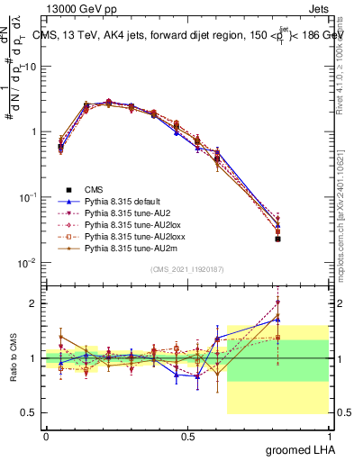 Plot of j.lha.g in 13000 GeV pp collisions