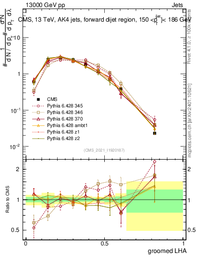 Plot of j.lha.g in 13000 GeV pp collisions