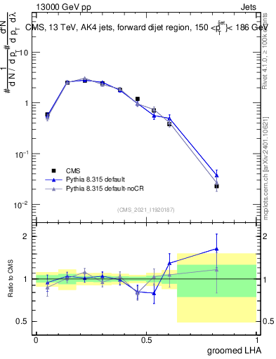 Plot of j.lha.g in 13000 GeV pp collisions
