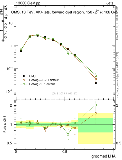 Plot of j.lha.g in 13000 GeV pp collisions