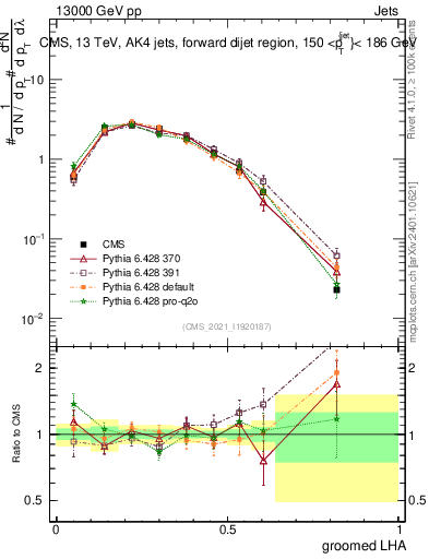 Plot of j.lha.g in 13000 GeV pp collisions