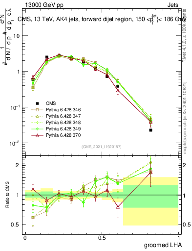 Plot of j.lha.g in 13000 GeV pp collisions