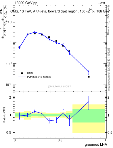 Plot of j.lha.g in 13000 GeV pp collisions