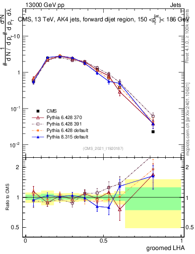 Plot of j.lha.g in 13000 GeV pp collisions