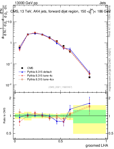 Plot of j.lha.g in 13000 GeV pp collisions