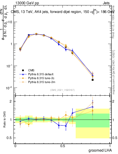 Plot of j.lha.g in 13000 GeV pp collisions