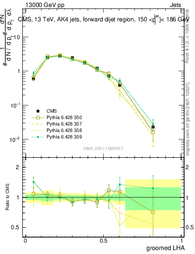 Plot of j.lha.g in 13000 GeV pp collisions
