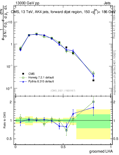 Plot of j.lha.g in 13000 GeV pp collisions