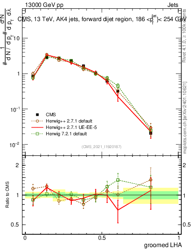 Plot of j.lha.g in 13000 GeV pp collisions