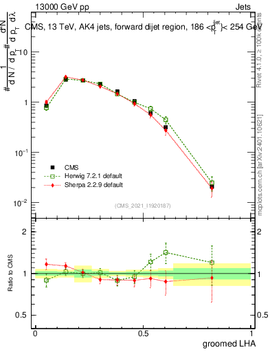Plot of j.lha.g in 13000 GeV pp collisions