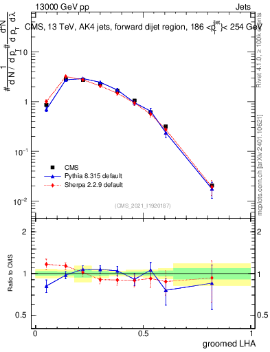 Plot of j.lha.g in 13000 GeV pp collisions
