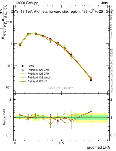 Plot of j.lha.g in 13000 GeV pp collisions