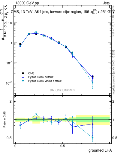 Plot of j.lha.g in 13000 GeV pp collisions