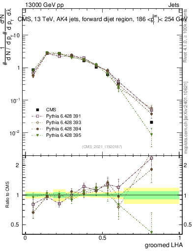 Plot of j.lha.g in 13000 GeV pp collisions