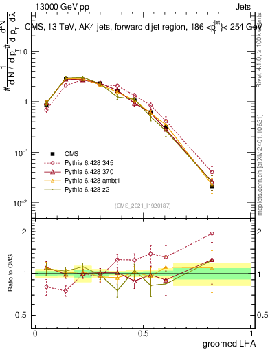 Plot of j.lha.g in 13000 GeV pp collisions