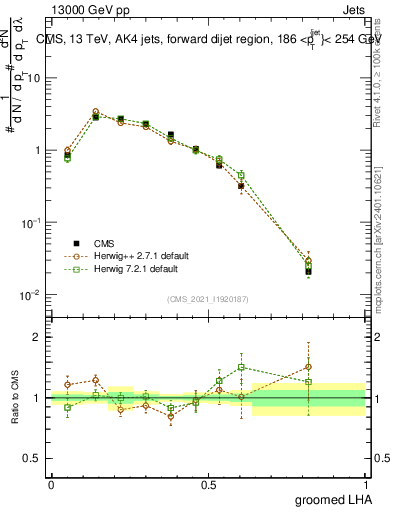 Plot of j.lha.g in 13000 GeV pp collisions