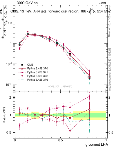 Plot of j.lha.g in 13000 GeV pp collisions