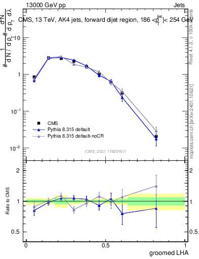 Plot of j.lha.g in 13000 GeV pp collisions