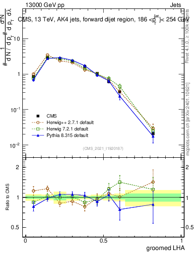 Plot of j.lha.g in 13000 GeV pp collisions