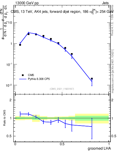 Plot of j.lha.g in 13000 GeV pp collisions