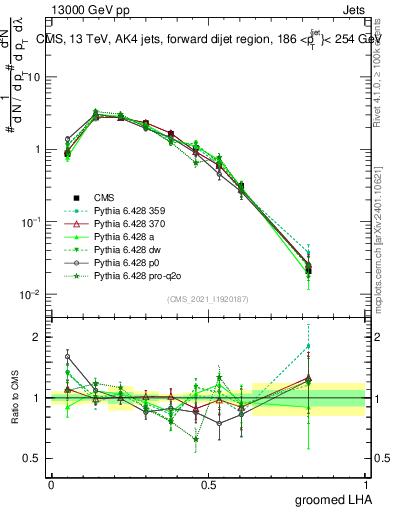 Plot of j.lha.g in 13000 GeV pp collisions