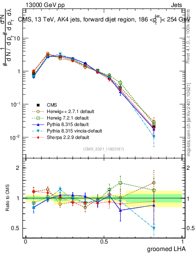 Plot of j.lha.g in 13000 GeV pp collisions