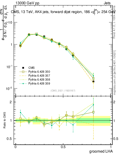 Plot of j.lha.g in 13000 GeV pp collisions