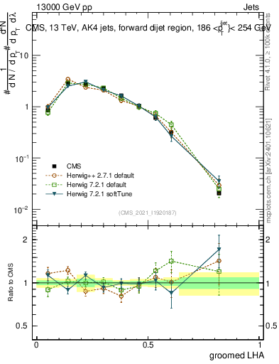 Plot of j.lha.g in 13000 GeV pp collisions