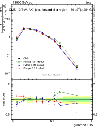 Plot of j.lha.g in 13000 GeV pp collisions