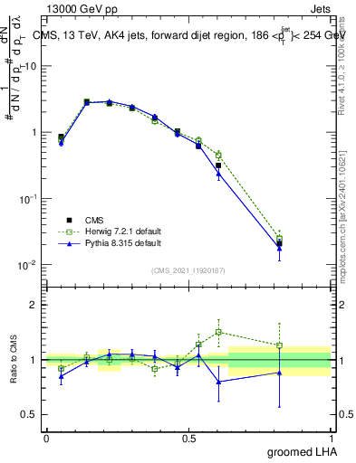 Plot of j.lha.g in 13000 GeV pp collisions
