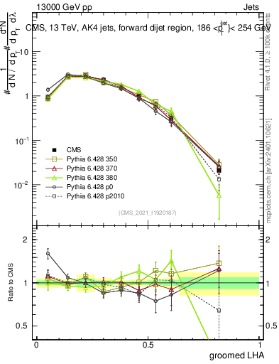 Plot of j.lha.g in 13000 GeV pp collisions
