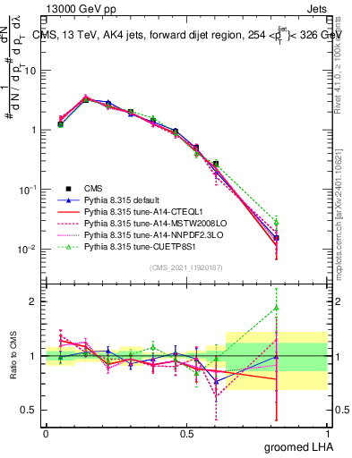 Plot of j.lha.g in 13000 GeV pp collisions