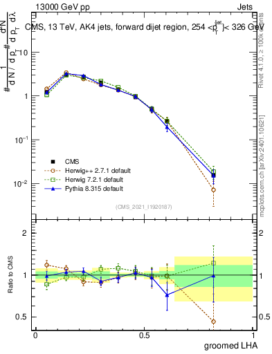 Plot of j.lha.g in 13000 GeV pp collisions