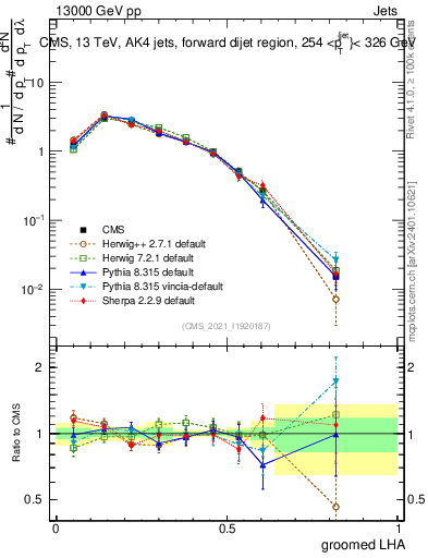 Plot of j.lha.g in 13000 GeV pp collisions