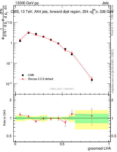 Plot of j.lha.g in 13000 GeV pp collisions