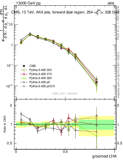 Plot of j.lha.g in 13000 GeV pp collisions