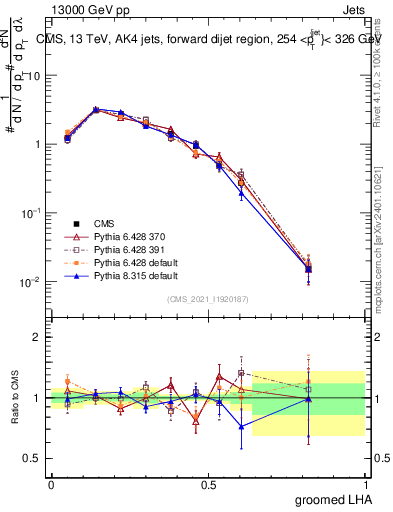 Plot of j.lha.g in 13000 GeV pp collisions