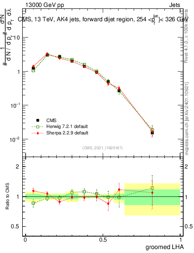 Plot of j.lha.g in 13000 GeV pp collisions