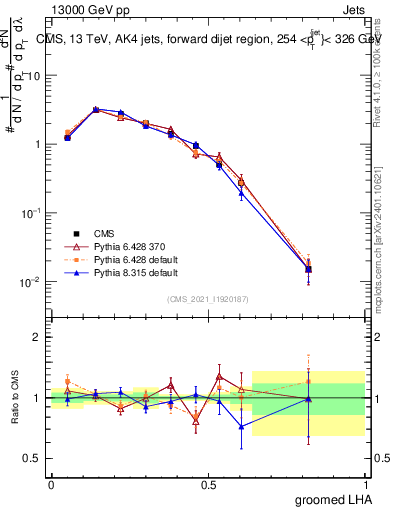Plot of j.lha.g in 13000 GeV pp collisions