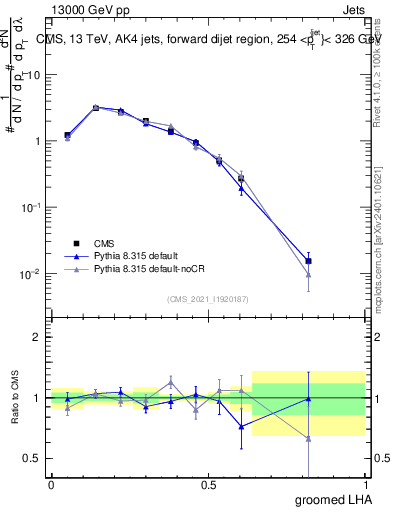 Plot of j.lha.g in 13000 GeV pp collisions