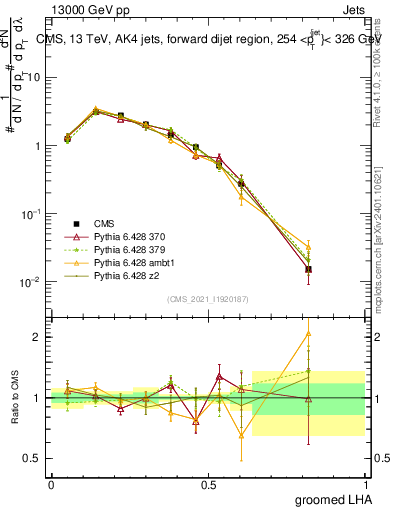 Plot of j.lha.g in 13000 GeV pp collisions