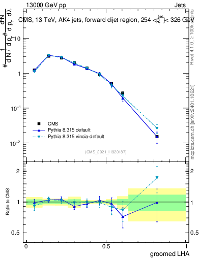 Plot of j.lha.g in 13000 GeV pp collisions