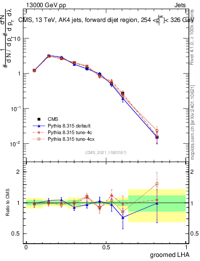 Plot of j.lha.g in 13000 GeV pp collisions