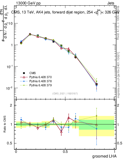 Plot of j.lha.g in 13000 GeV pp collisions