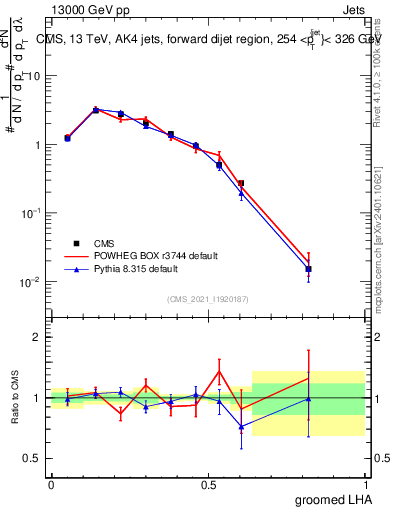 Plot of j.lha.g in 13000 GeV pp collisions