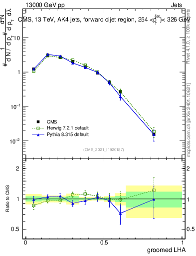 Plot of j.lha.g in 13000 GeV pp collisions