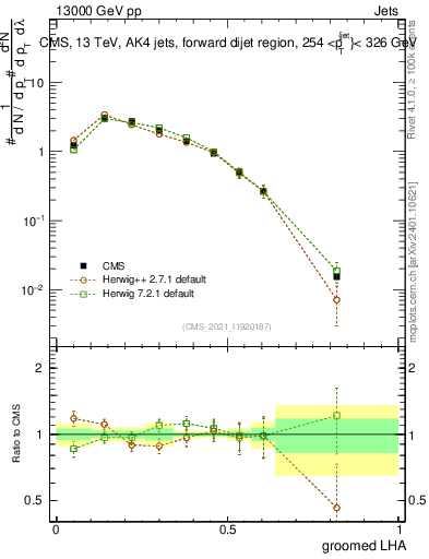 Plot of j.lha.g in 13000 GeV pp collisions