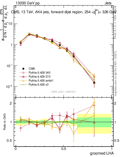 Plot of j.lha.g in 13000 GeV pp collisions