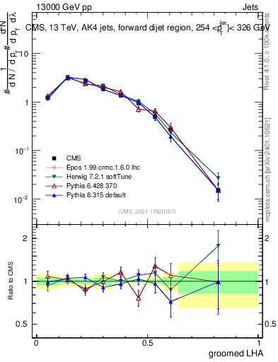 Plot of j.lha.g in 13000 GeV pp collisions