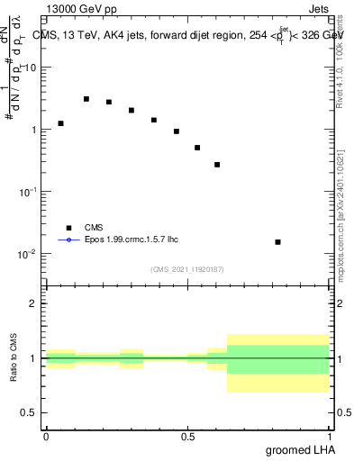 Plot of j.lha.g in 13000 GeV pp collisions